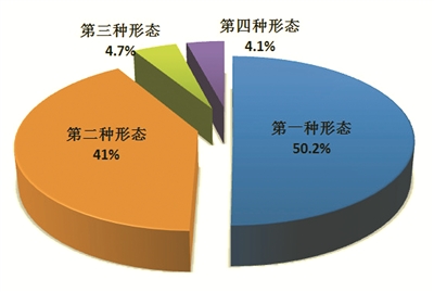 图2：全国纪检监察机关运用“四种形态”占比图